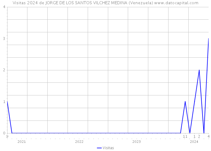 Visitas 2024 de JORGE DE LOS SANTOS VILCHEZ MEDINA (Venezuela) 