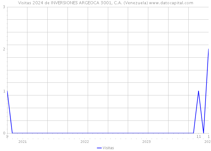 Visitas 2024 de INVERSIONES ARGEOCA 3001, C.A. (Venezuela) 