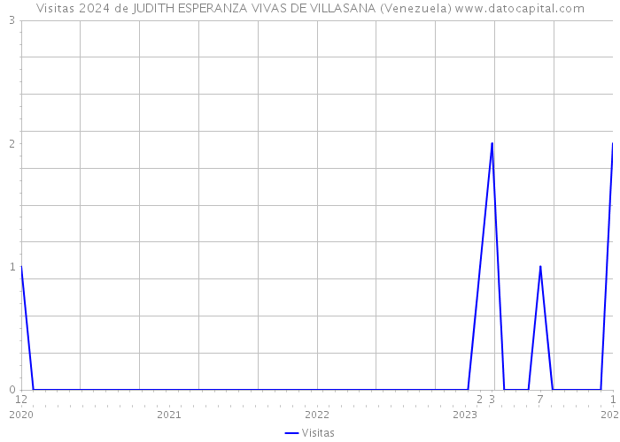 Visitas 2024 de JUDITH ESPERANZA VIVAS DE VILLASANA (Venezuela) 
