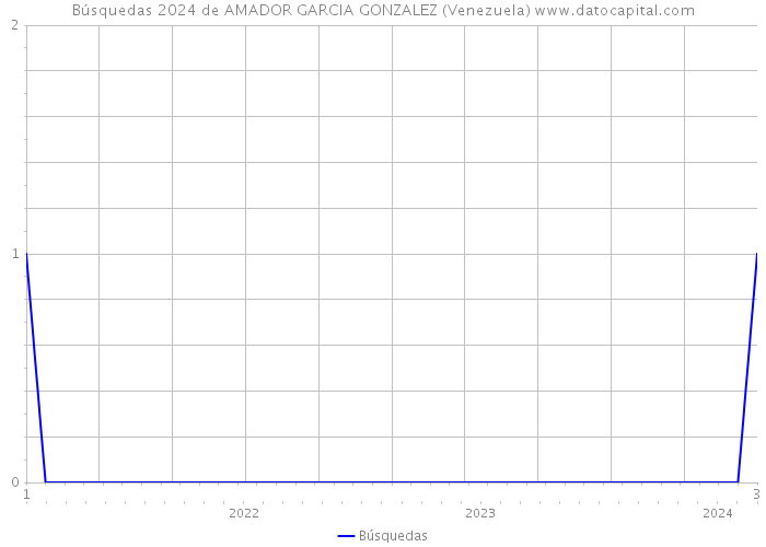 Búsquedas 2024 de AMADOR GARCIA GONZALEZ (Venezuela) 