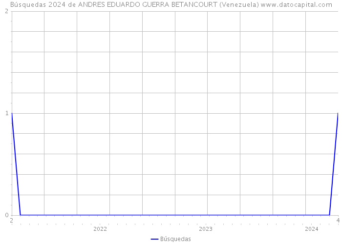 Búsquedas 2024 de ANDRES EDUARDO GUERRA BETANCOURT (Venezuela) 