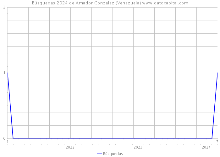 Búsquedas 2024 de Amador Gonzalez (Venezuela) 