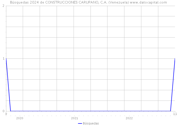 Búsquedas 2024 de CONSTRUCCIONES CARUPANO, C.A. (Venezuela) 
