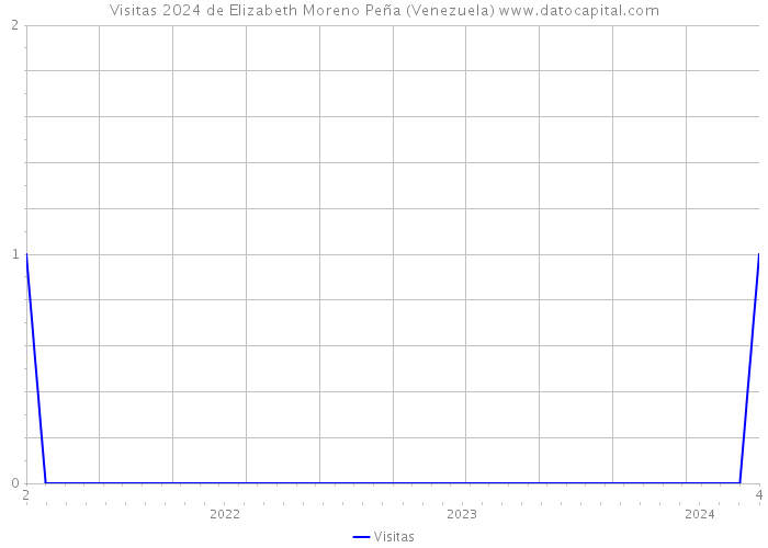 Visitas 2024 de Elizabeth Moreno Peña (Venezuela) 