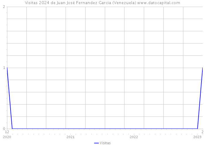 Visitas 2024 de Juan José Fernandez Garcia (Venezuela) 