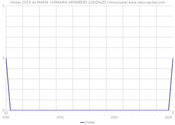 Visitas 2024 de MARIA YASMAIRA ARISMENDI GONZALEZ (Venezuela) 