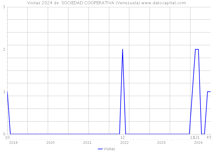Visitas 2024 de SOCIEDAD COOPERATIVA (Venezuela) 