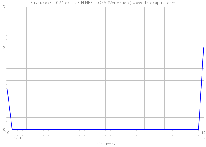 Búsquedas 2024 de LUIS HINESTROSA (Venezuela) 