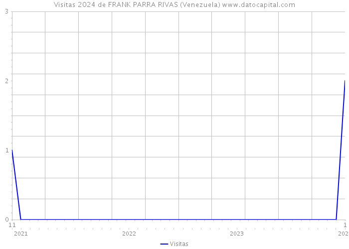 Visitas 2024 de FRANK PARRA RIVAS (Venezuela) 