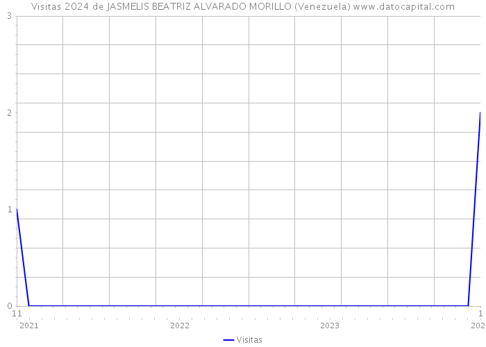 Visitas 2024 de JASMELIS BEATRIZ ALVARADO MORILLO (Venezuela) 