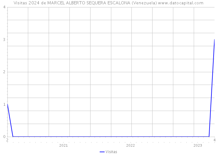 Visitas 2024 de MARCEL ALBERTO SEQUERA ESCALONA (Venezuela) 