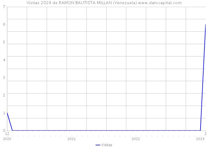 Visitas 2024 de RAMON BAUTISTA MILLAN (Venezuela) 