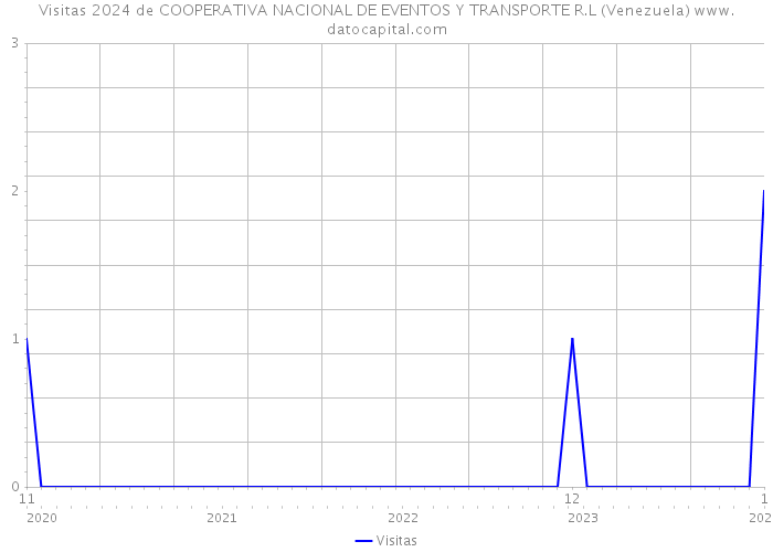 Visitas 2024 de COOPERATIVA NACIONAL DE EVENTOS Y TRANSPORTE R.L (Venezuela) 