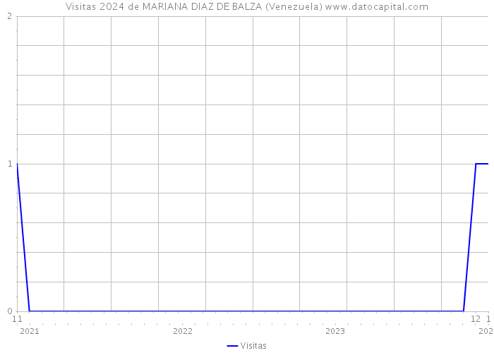 Visitas 2024 de MARIANA DIAZ DE BALZA (Venezuela) 
