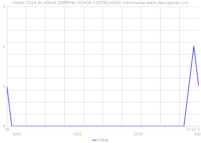 Visitas 2024 de ADILIA JOSEFINA OCHOA CASTELLANOS (Venezuela) 