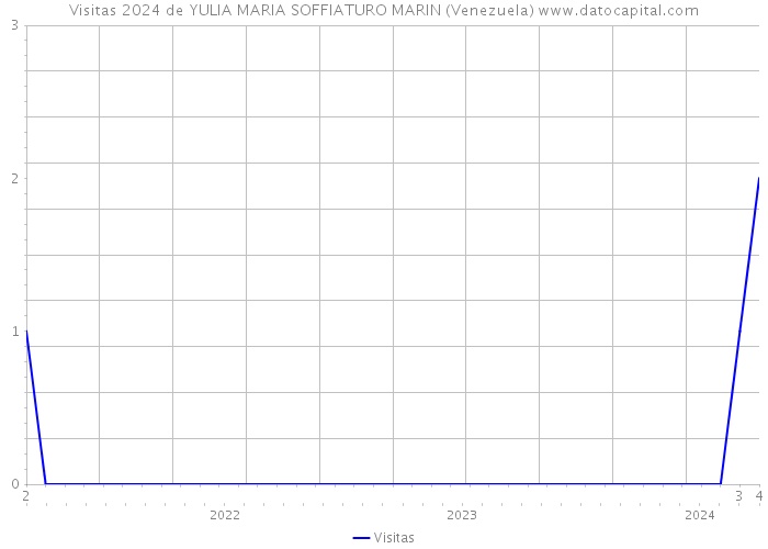 Visitas 2024 de YULIA MARIA SOFFIATURO MARIN (Venezuela) 
