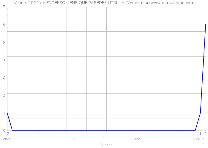 Visitas 2024 de ENDERSON ENRIQUE PAREDES UTRILLA (Venezuela) 