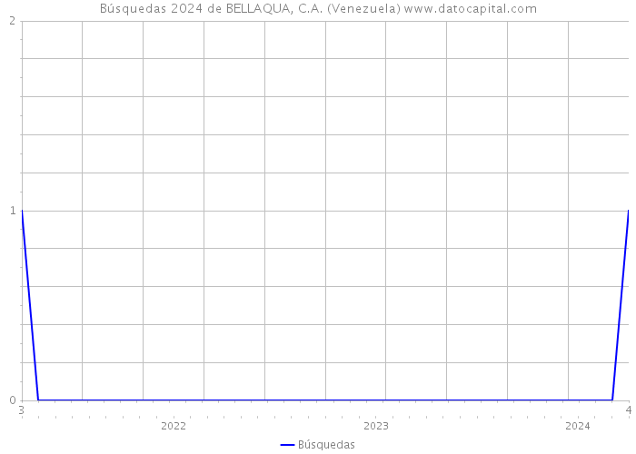 Búsquedas 2024 de BELLAQUA, C.A. (Venezuela) 