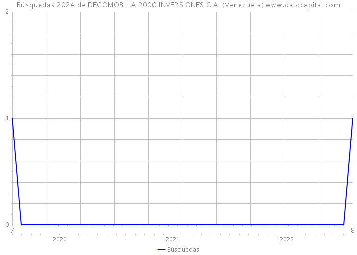 Búsquedas 2024 de DECOMOBILIA 2000 INVERSIONES C.A. (Venezuela) 