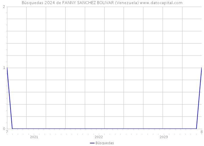 Búsquedas 2024 de FANNY SANCHEZ BOLIVAR (Venezuela) 