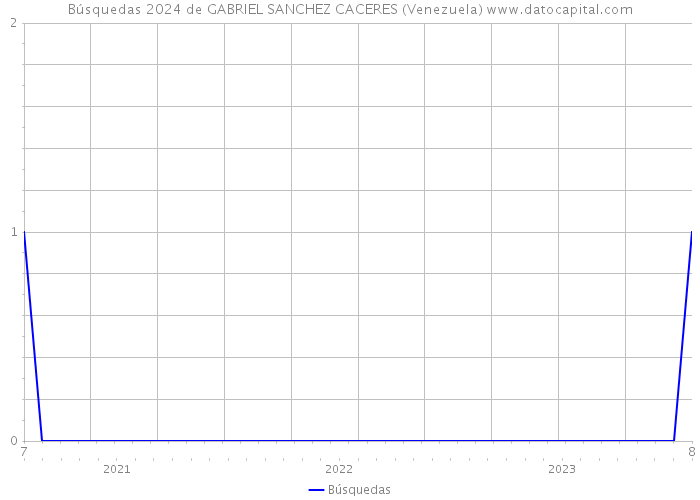 Búsquedas 2024 de GABRIEL SANCHEZ CACERES (Venezuela) 