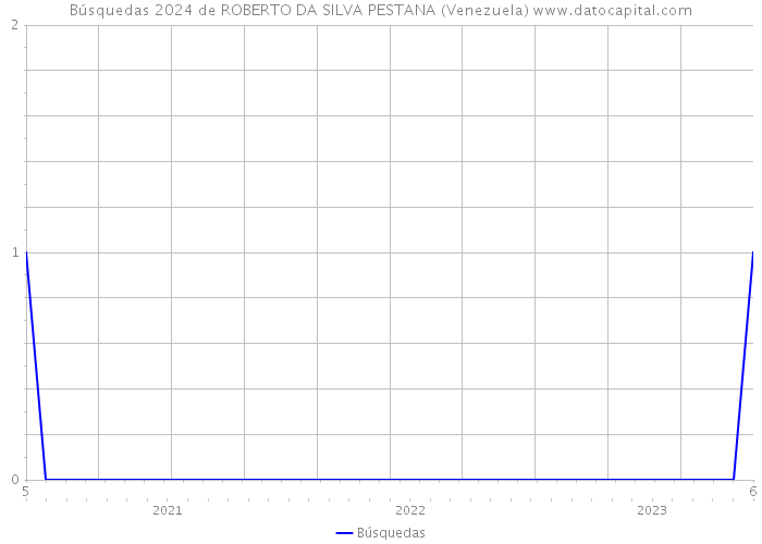 Búsquedas 2024 de ROBERTO DA SILVA PESTANA (Venezuela) 