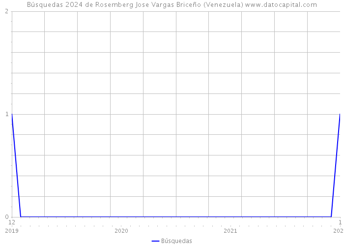 Búsquedas 2024 de Rosemberg Jose Vargas Briceño (Venezuela) 