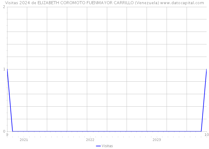 Visitas 2024 de ELIZABETH COROMOTO FUENMAYOR CARRILLO (Venezuela) 