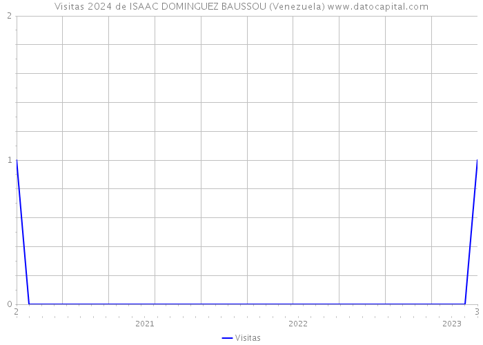 Visitas 2024 de ISAAC DOMINGUEZ BAUSSOU (Venezuela) 