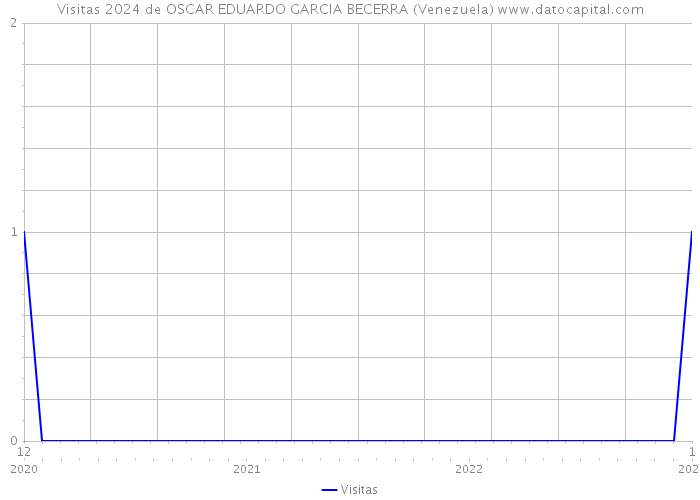 Visitas 2024 de OSCAR EDUARDO GARCIA BECERRA (Venezuela) 