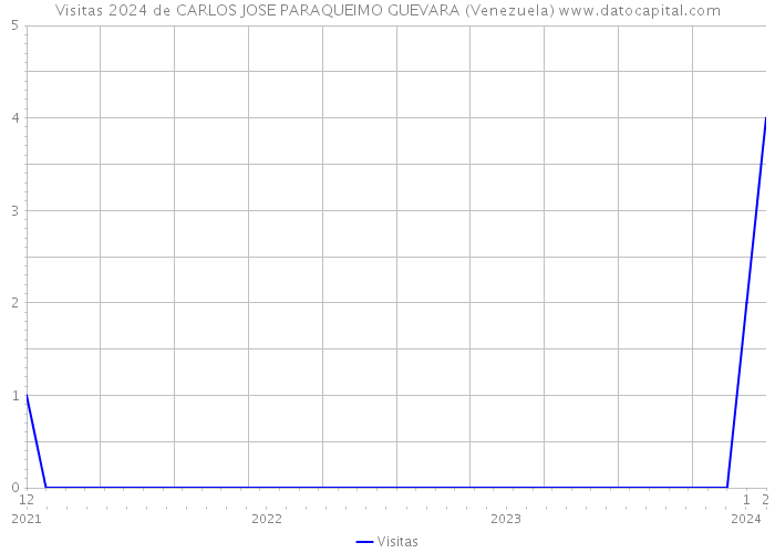 Visitas 2024 de CARLOS JOSE PARAQUEIMO GUEVARA (Venezuela) 