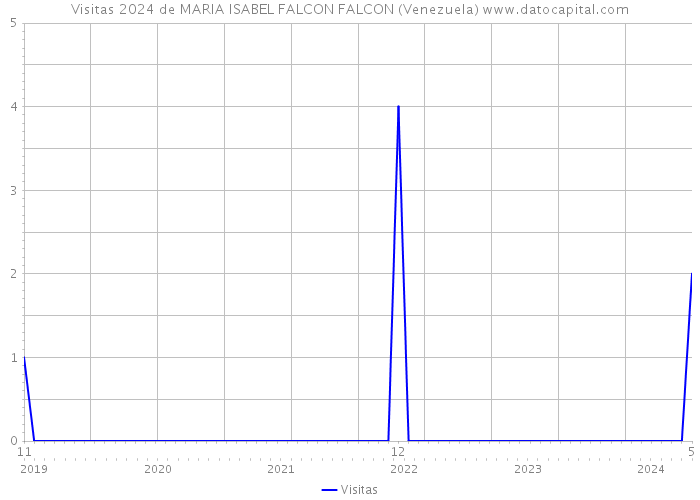 Visitas 2024 de MARIA ISABEL FALCON FALCON (Venezuela) 