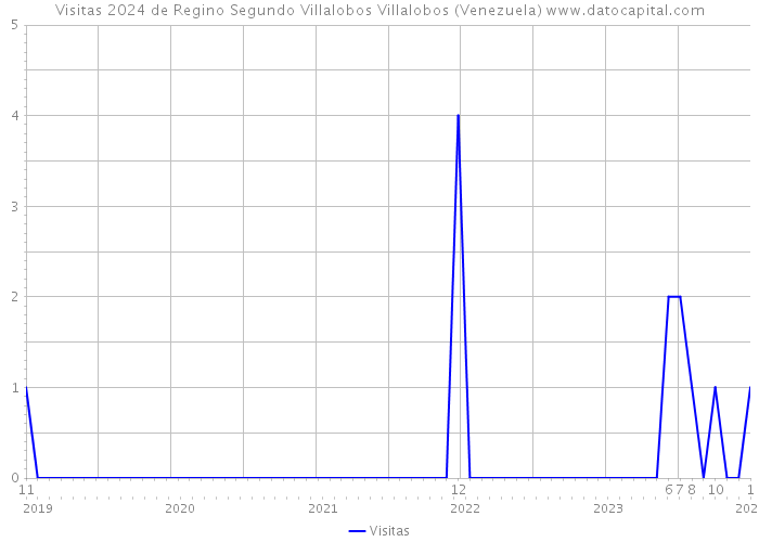 Visitas 2024 de Regino Segundo Villalobos Villalobos (Venezuela) 