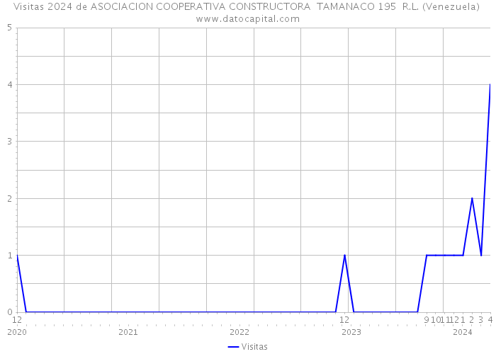 Visitas 2024 de ASOCIACION COOPERATIVA CONSTRUCTORA TAMANACO 195 R.L. (Venezuela) 