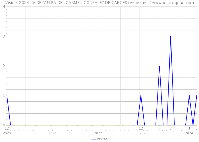Visitas 2024 de DEYANIRA DEL CARMEN GONZALEZ DE GARCES (Venezuela) 