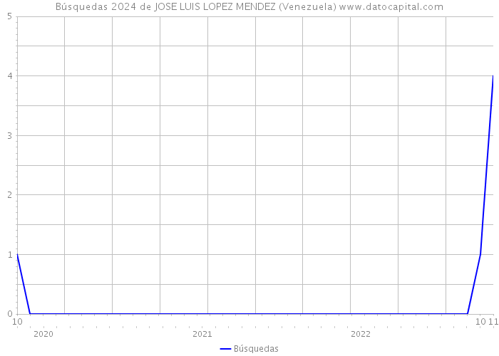 Búsquedas 2024 de JOSE LUIS LOPEZ MENDEZ (Venezuela) 