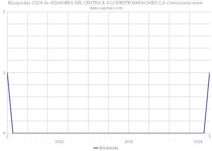 Búsquedas 2024 de ADUANERA DEL CENTRO & OCCIDENTE MARACAIBO C.A (Venezuela) 