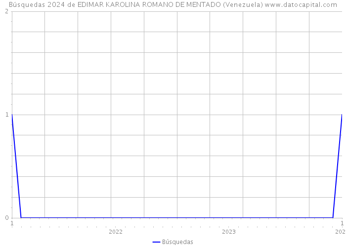Búsquedas 2024 de EDIMAR KAROLINA ROMANO DE MENTADO (Venezuela) 