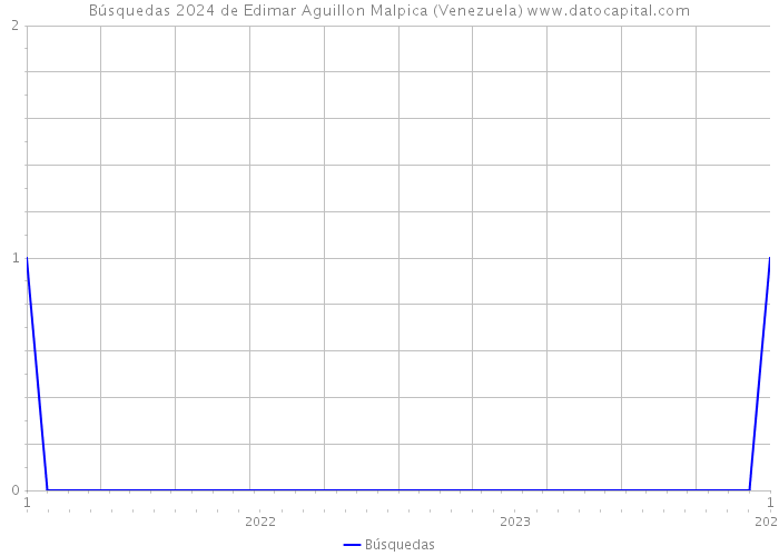 Búsquedas 2024 de Edimar Aguillon Malpica (Venezuela) 