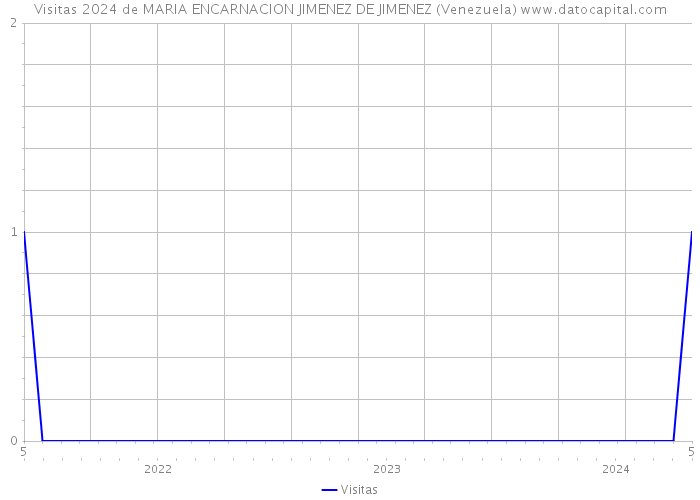 Visitas 2024 de MARIA ENCARNACION JIMENEZ DE JIMENEZ (Venezuela) 
