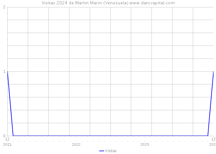Visitas 2024 de Martin Marin (Venezuela) 