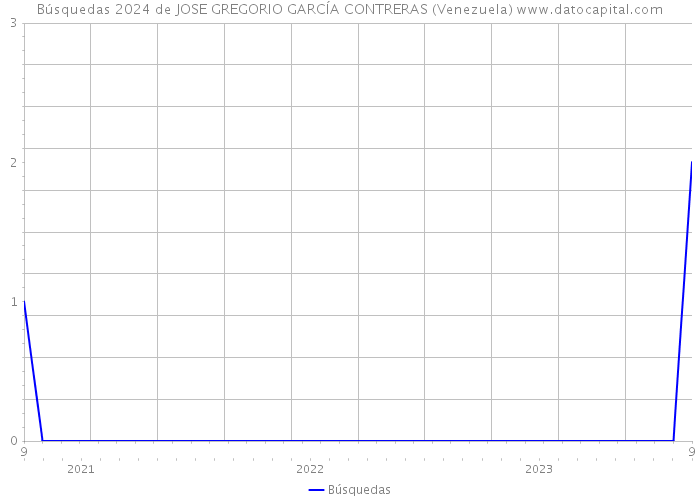 Búsquedas 2024 de JOSE GREGORIO GARCÍA CONTRERAS (Venezuela) 