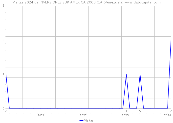 Visitas 2024 de INVERSIONES SUR AMERICA 2000 C.A (Venezuela) 