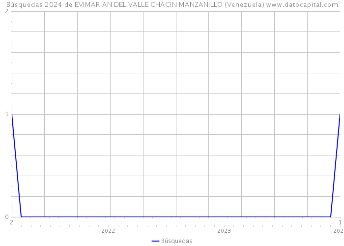Búsquedas 2024 de EVIMARIAN DEL VALLE CHACIN MANZANILLO (Venezuela) 