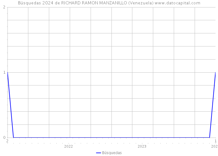 Búsquedas 2024 de RICHARD RAMON MANZANILLO (Venezuela) 