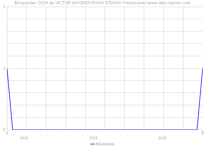 Búsquedas 2024 de VICTOR ALFONSO RIVAS SOLANO (Venezuela) 
