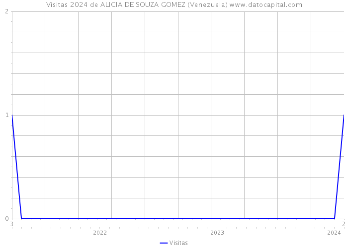 Visitas 2024 de ALICIA DE SOUZA GOMEZ (Venezuela) 