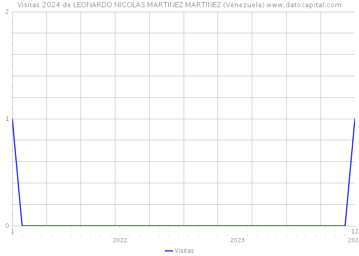 Visitas 2024 de LEONARDO NICOLAS MARTINEZ MARTINEZ (Venezuela) 