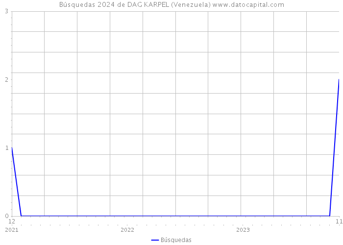 Búsquedas 2024 de DAG KARPEL (Venezuela) 