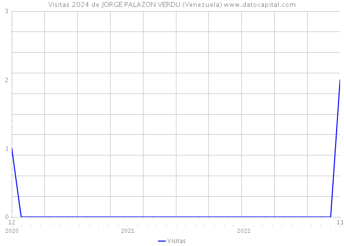 Visitas 2024 de JORGE PALAZON VERDU (Venezuela) 
